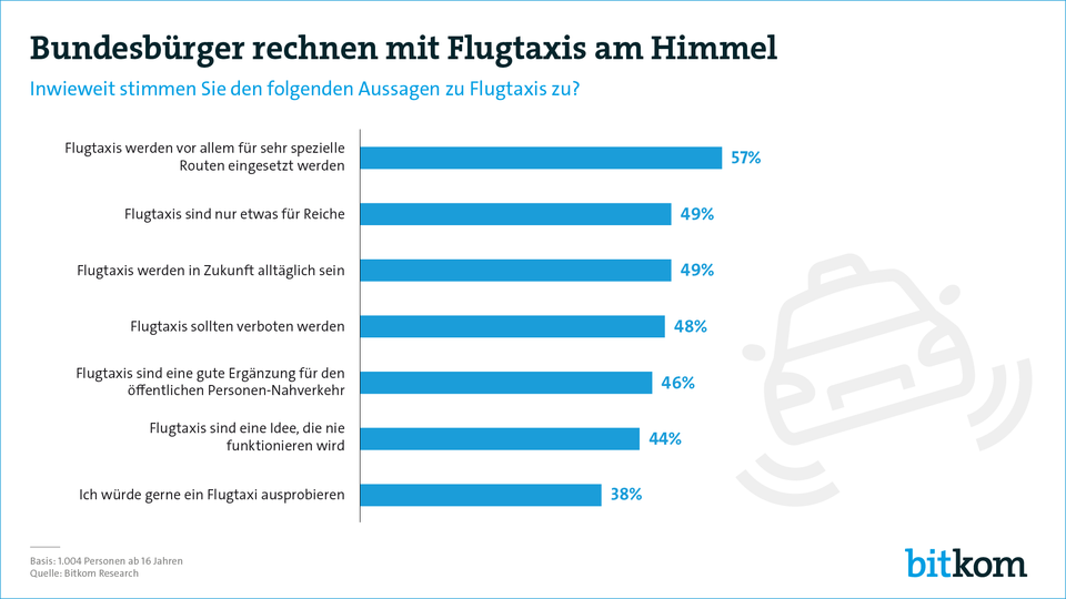 Flugtaxis Meinung Deutschland (Bild: Bitkom)