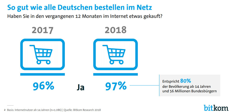 E-Commerce in Deutschland Schaubild (Bild: bitkom)