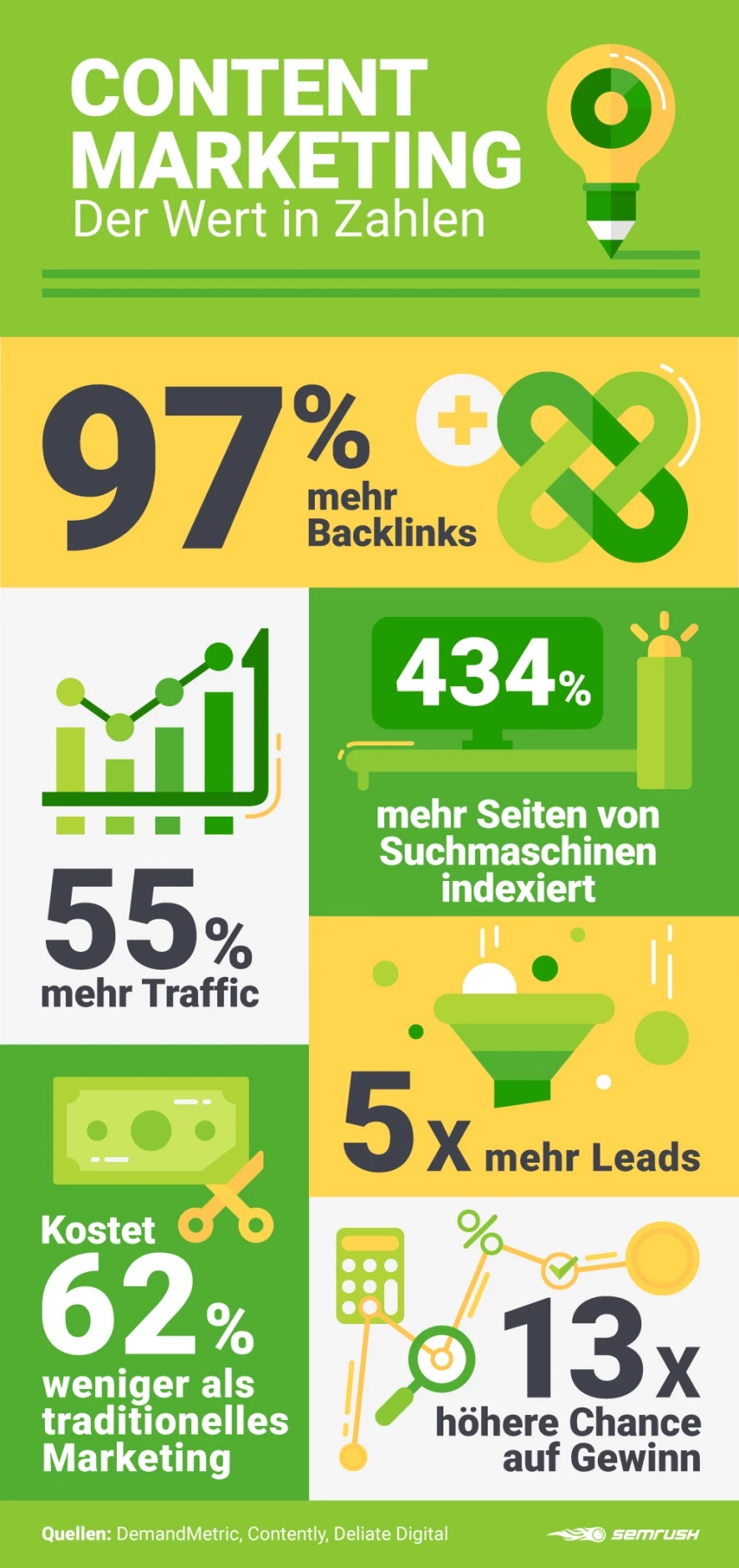 Vorteile Content Marketing Zahlen (Bild: Semrush)
