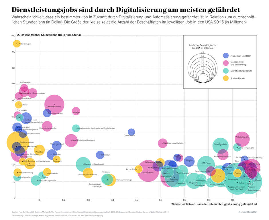 Infografik: Jobs, die durch Digitalisierung in Gefahr sind (Bild: Zukunftsinstitut)