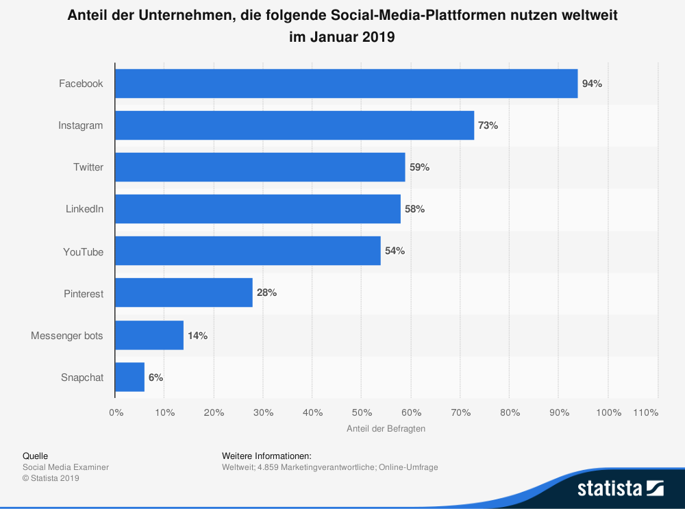 Social Media Zahlen Schaubild (Bild: Statista)