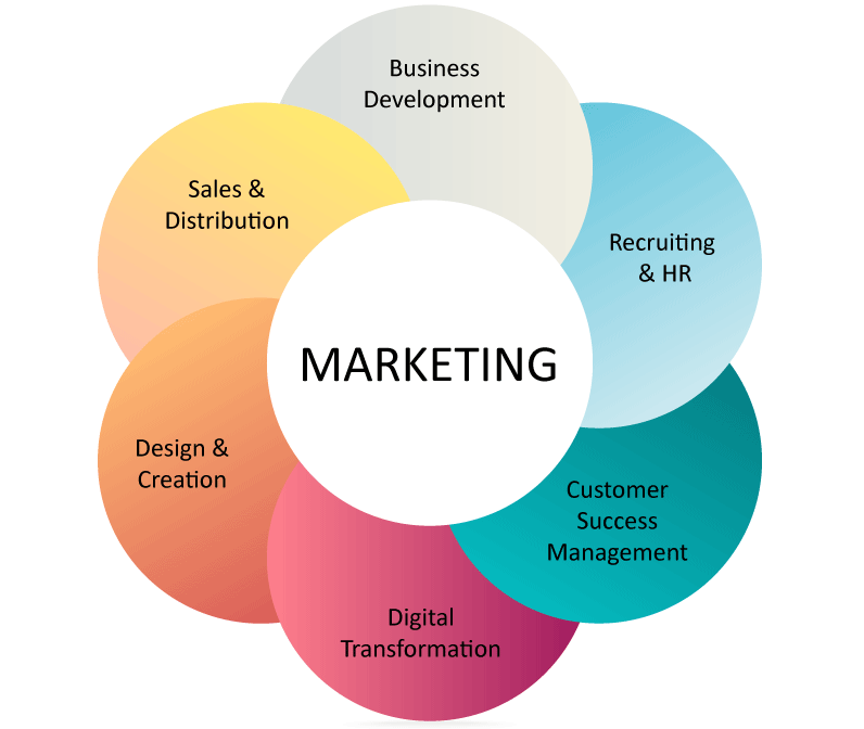 Marketing als zentrales, interdisziplinäres Element eines Unternehmens (Bild: Shutterstock / JK Media Consulting)
